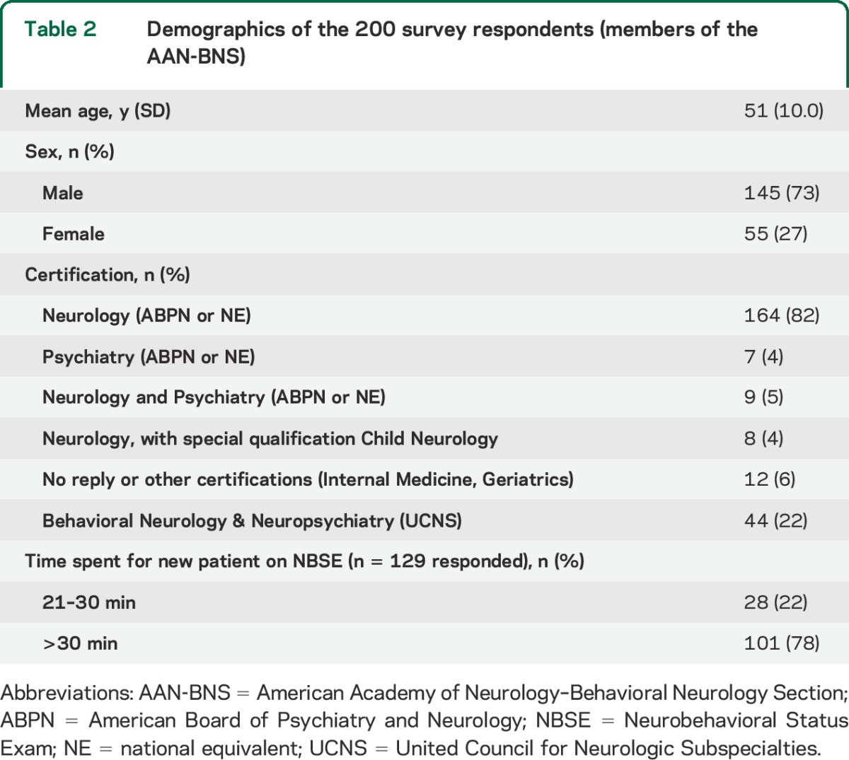 graphic file with name NEUROLOGY2014633958TT2.jpg