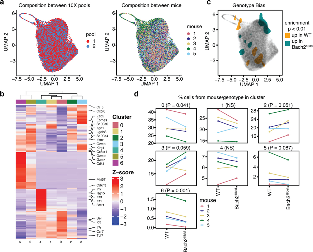 Extended Data Fig. 8