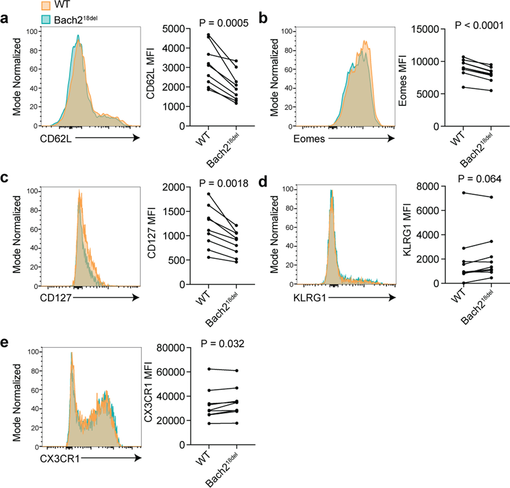 Extended Data Fig. 7