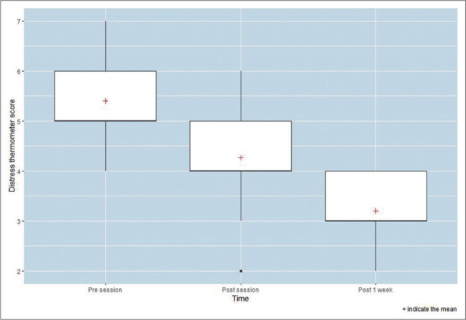 Figure 2: