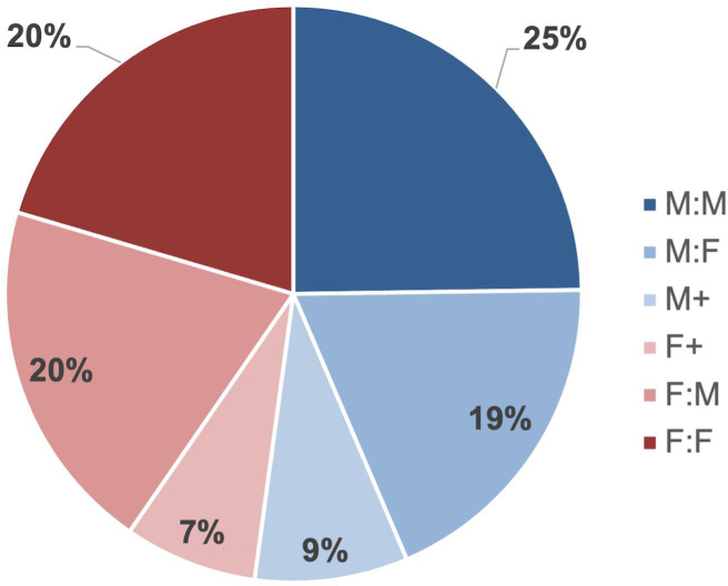 A pie chart features the following percentages: MM, 25. FM, 20. FF, 20. MF, 19. M positive, 9. F positive, 7.