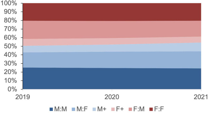 An area graph plots years versus percentage for MM, MF, M positive, F positive, FM, and FF with corresponding approximate percentages of 25, 15, 5, 5, 20, and 25, respectively, for 2019, 2020, and 2021.