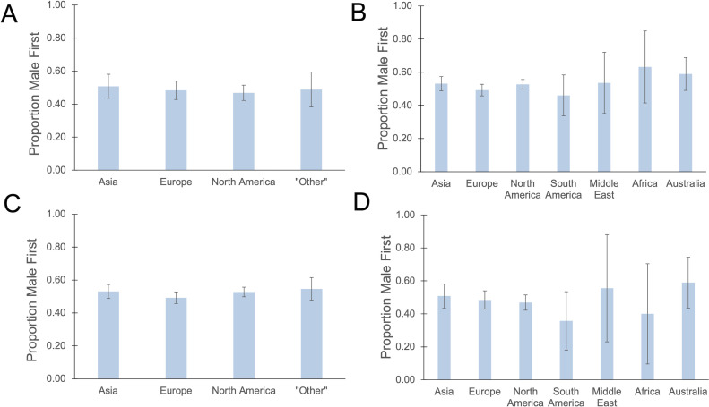 Four bar graphs plot proportion man first versus countries. The highest and lowest are as follows. A. Africa 0.63, South America 0.48. B. Australia 0.59. South America 0.35. C. Other 0.59, Europe 0.49. D. Asia 0.50, North America 0.47.
