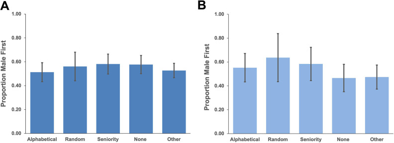 Two bar graphs plot proportion man first versus alphabetical, random, seniority, none, and other. The left has a concave-down curve trend with seniority at 0.58 and alphabetical at 0.52. The right has a wave with random at 0.62 and none at 0.48.