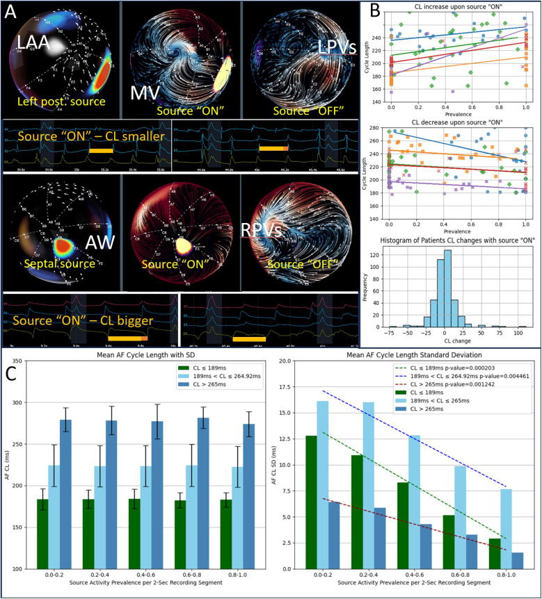 Panel A shows color-coded heart images with labeled areas LAA, MV, LPVs, AW, and RPVs, comparing source activity labeled as \"ON\" and \"OFF\" with corresponding ECG-like waveforms. Panel B includes graphs showing the increase and decrease in cycle length (CL) upon source activation with prevalence, and a histogram of patient CL changes. Panel C presents bar graphs on mean atrial fibrillation cycle length (AF CL) with standard deviation, segmented by cycle length ranges and prevalence, along with statistical significance markers.