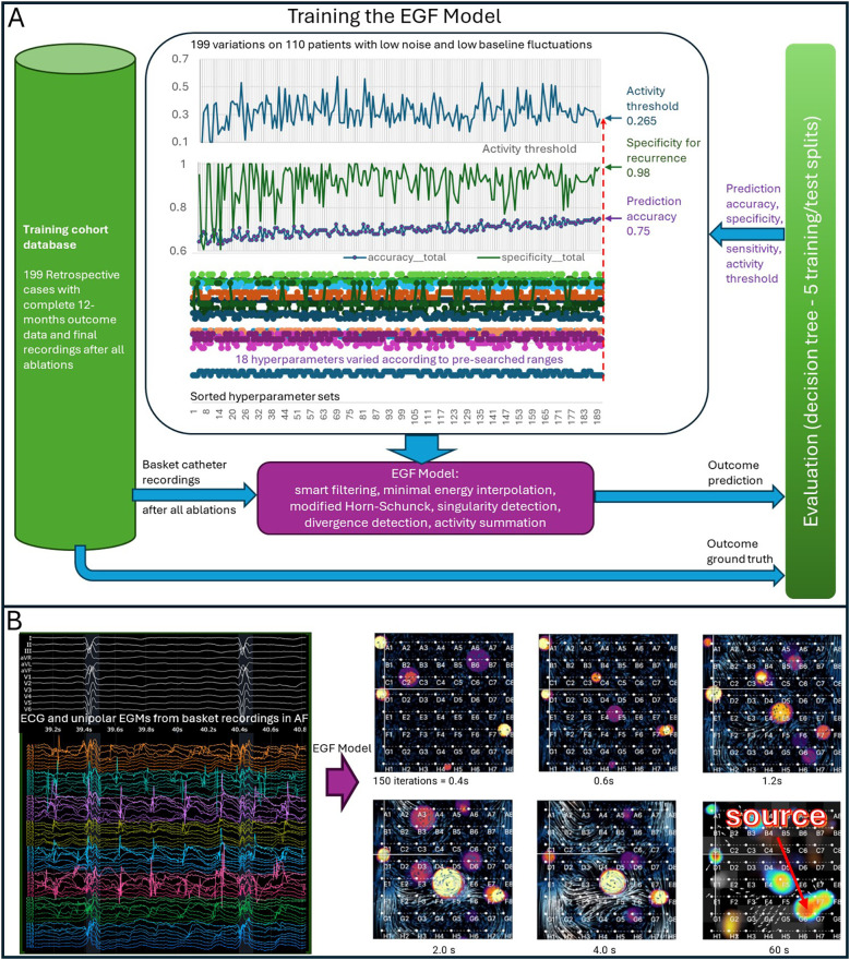 Diagram illustrating the training of the EGF model, showing data processing and analysis from basket catheter recordings in patients. Panel A features graphs highlighting accuracy, specificity, and hyperparameter variations in a dataset of 199 cases. The workflow includes smart filtering and energy interpolation, leading to outcome predictions and evaluations through a decision tree. Panel B displays ECG and unipolar EGM data processed by the EGF model, demonstrating progression from initial iterations to source identification over time.