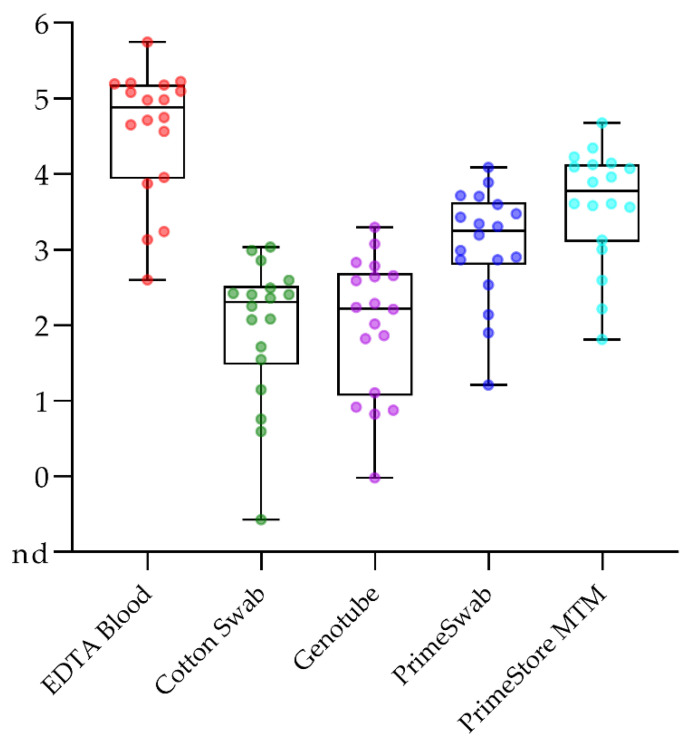 Figure 5