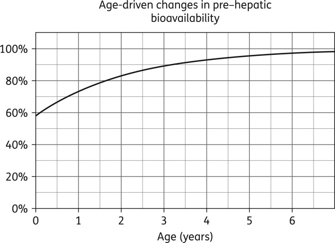 Figure 3.