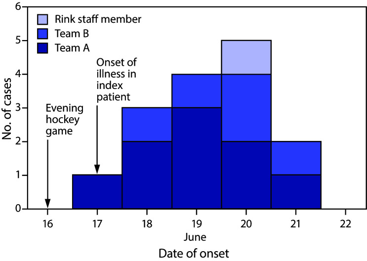 The figure is a histogram showing COVID-19 cases associated with a recreational ice hockey game, by date of onset (N = 15), in Florida during June 2020.