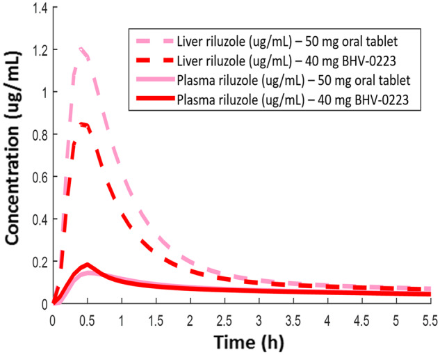 Figure 6.
