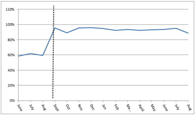 Figure 2: