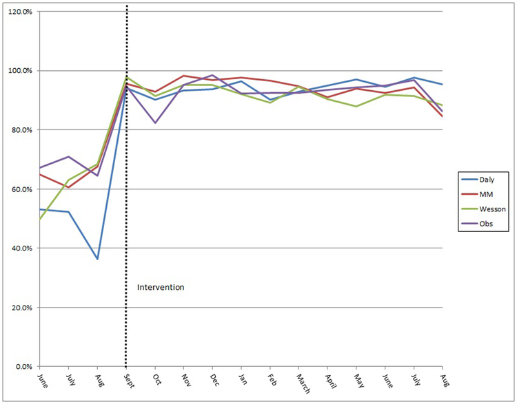 Figure 3: