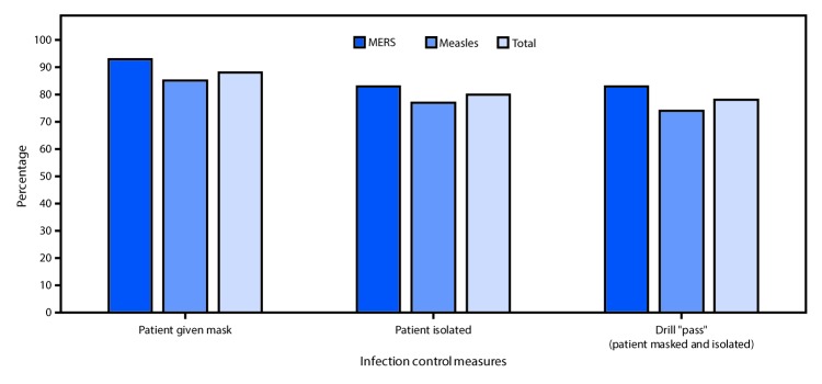 The figure above is a bar graph showing the adherence to mask use and isolation protocols and drill pass rate in 95 mystery patient drills, by scenario in New York City emergency departments during December 2015–May 2016.