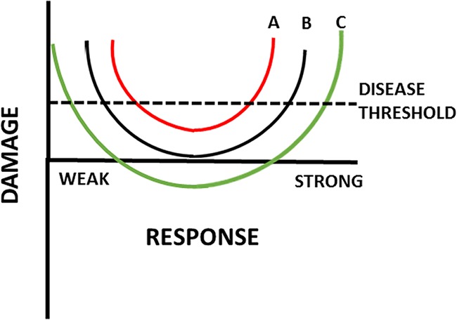 FIG 3