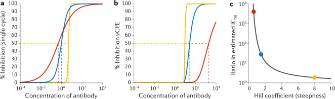 Box 1 Scaling between assays