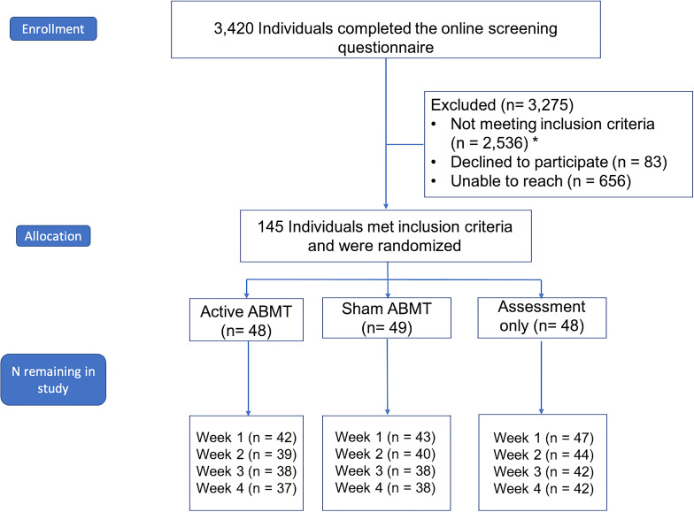 Efficacy of attention bias modification training for depressed adults