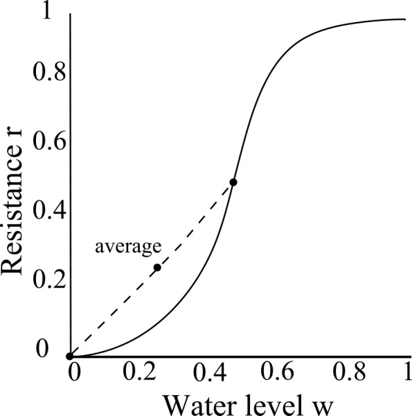 Fig 9