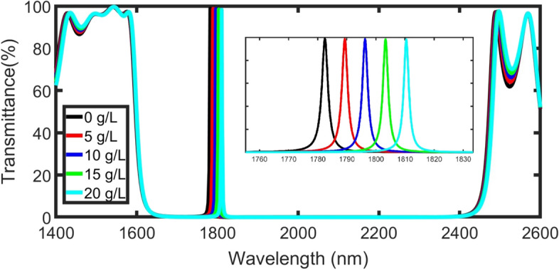 Fig. 3