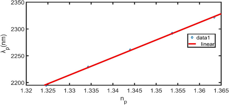 Fig. 9