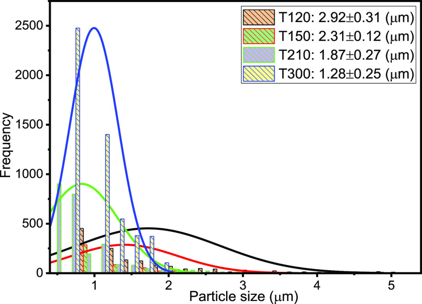 Figure 7