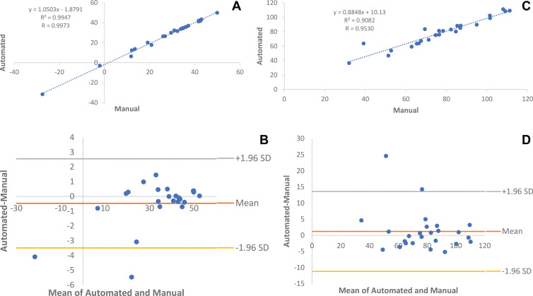 Automated and manual measurements for 25 randomly selected patients who underwent supine CT colonography. (A, B) Comparison of average CT attenuation in Hounsfield units with (A) linear regression and (B) Bland-Altman plots (r2 = 0.99, P < .001; Bland-Altman 95% limits of agreement: –3.49 to 2.55 HU). (C, D) Comparison of pancreas volume in milliliters with (C) linear regression and (D) Bland-Altman plots (r2 = 0.91, P < .001; Bland-Altman 95% limits of agreement: –11.18 to 13.60 mL).