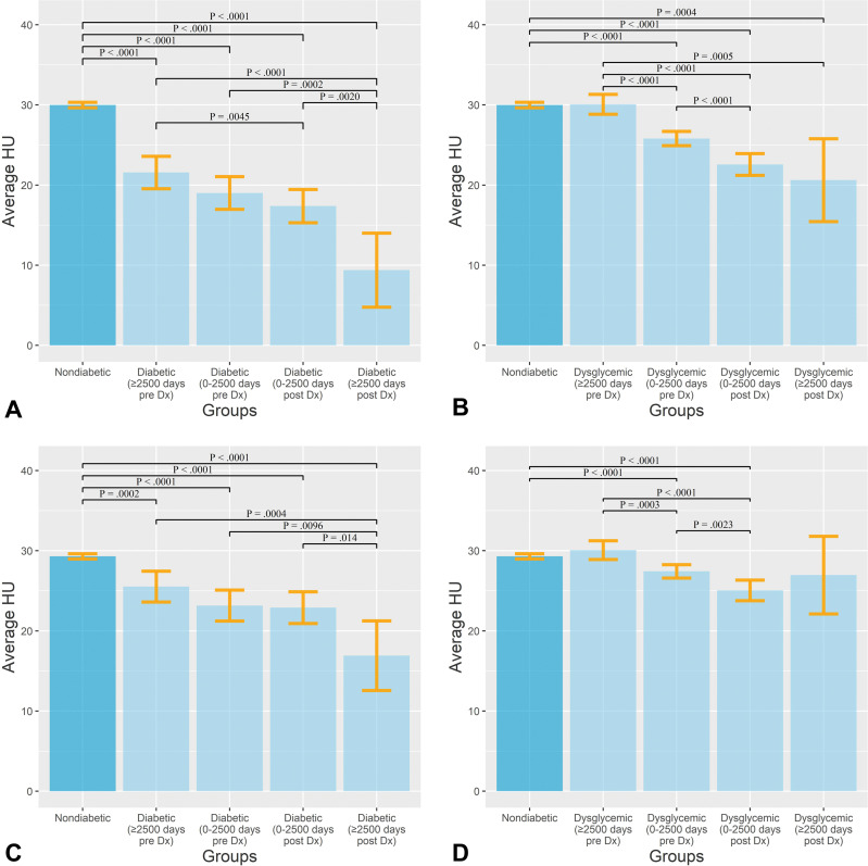 (A, B) Bar graphs show average Hounsfield units of pancreas in patients with (A) type 2 diabetes mellitus and (B) dysglycemia compared with participants without diabetes. (C, D) Bar graphs show average Hounsfield units of pancreas after controlling for body mass index in patients with (C) type 2 diabetes and (D) dysglycemia compared with participants without diabetes. Error bars show 95% CIs. Numbers in parentheses are the times between diagnosis (Dx) and imaging.