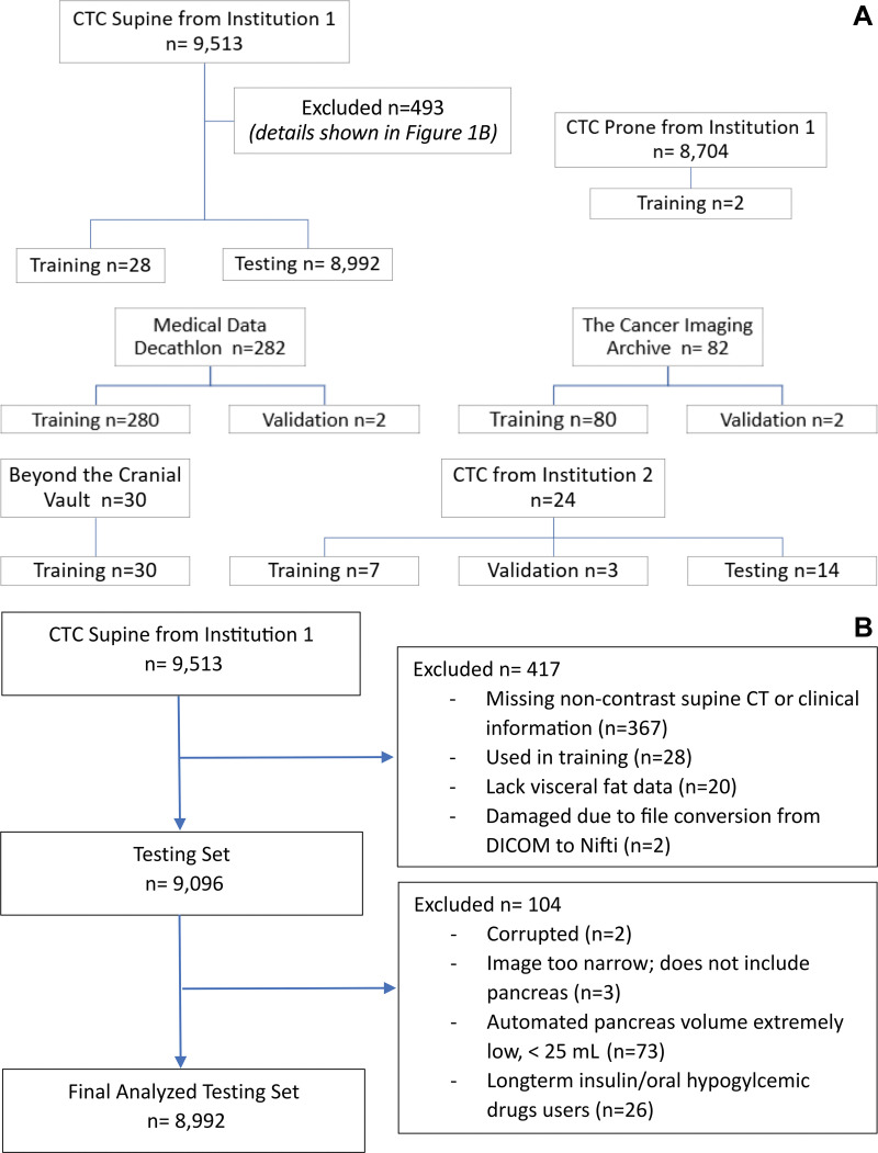 Standards for Reporting Diagnostic Accuracy flowcharts. (A) Chart shows patient flow in deep learning model development. Institution 1 is the University of Wisconsin Hospital & Clinics, and institution 2 is the National Naval Medical Center. (B) Chart shows patient flow in clinical study. CTC = CT colonography, DICOM = Digital Imaging and Communications in Medicine.