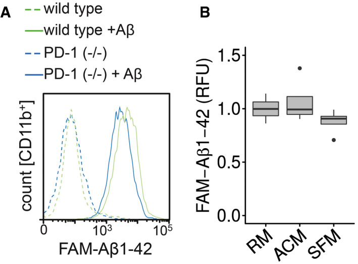 Figure EV3