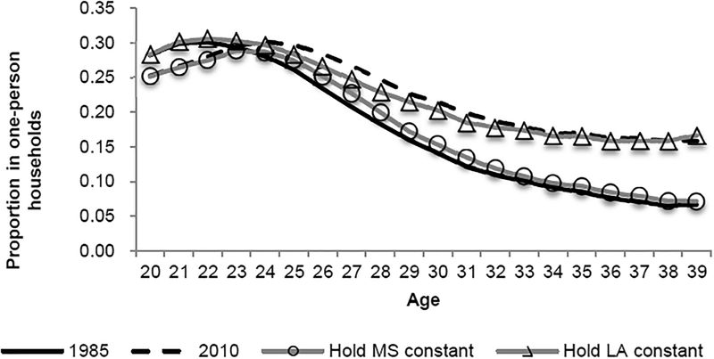 Figure 7: