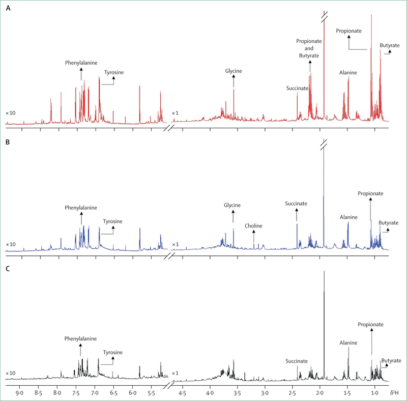 Figure 2: