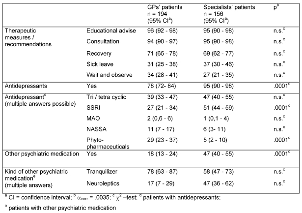 Table 3