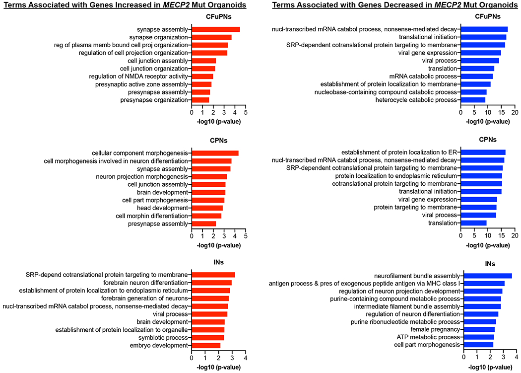 Extended Data Fig. 7