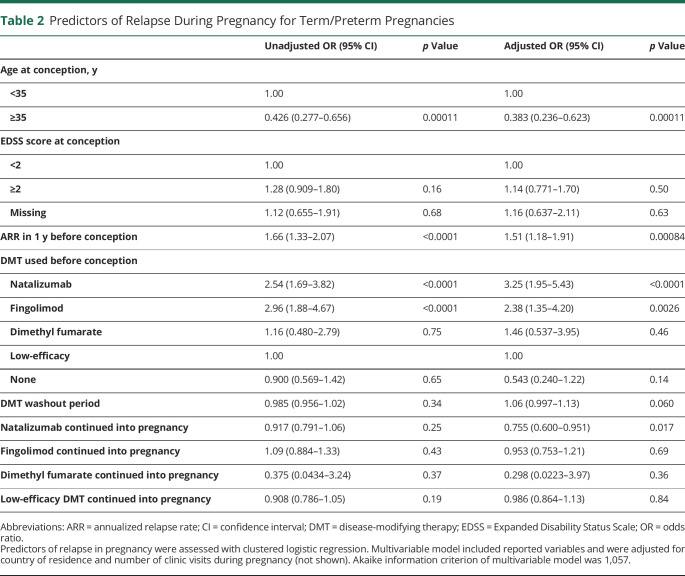 graphic file with name NEUROLOGY2020154880T2.jpg