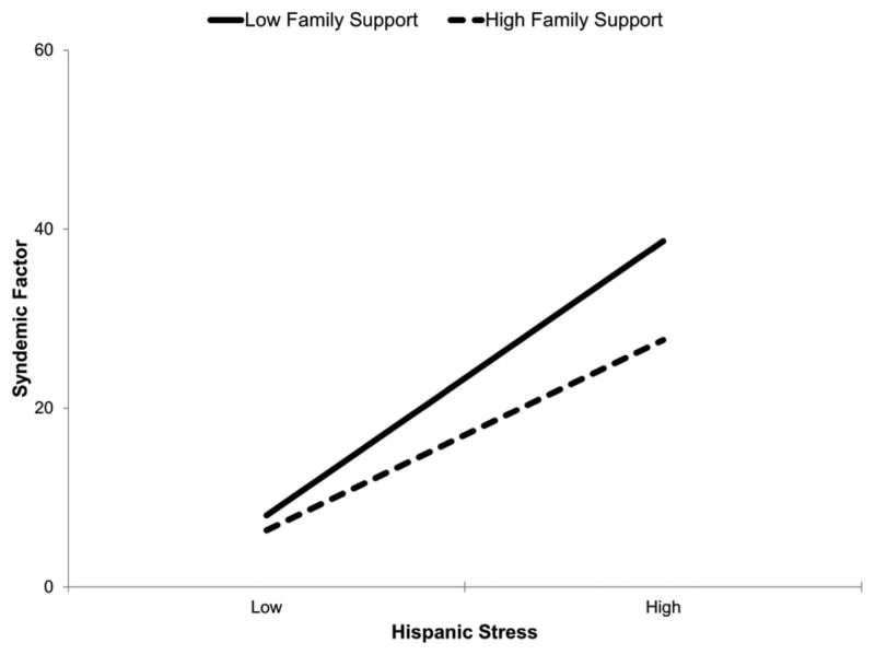 FIGURE 2