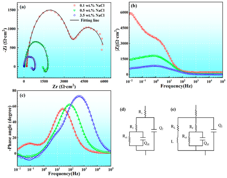 The Galvanic Corrosion Of Am B Coupled With Dc In Simulated