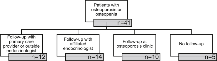 Figure 5