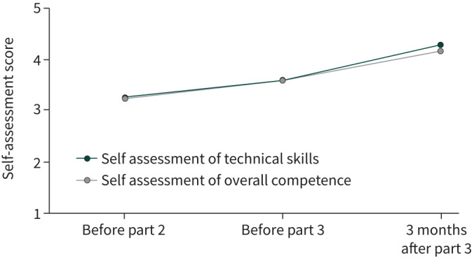 FIGURE 3