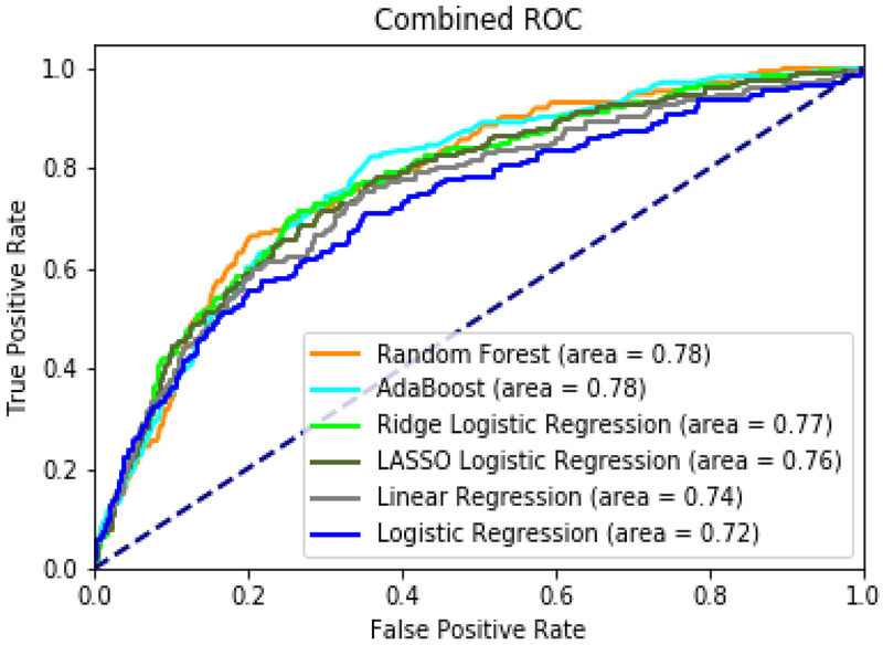 Figure 2: