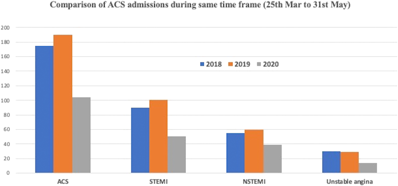 Acute Coronary Syndrome Admissions And Outcome During Covid-19 Pandemic 