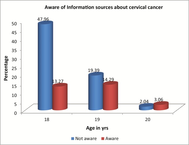 Graph 2