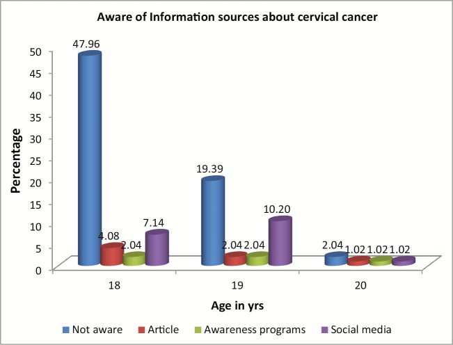 Graph 3