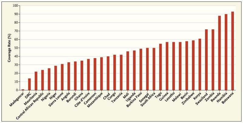 Antiretroviral Therapy Coverage in Sub-Saharan African Countries, 2010