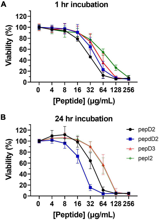 FIGURE 3