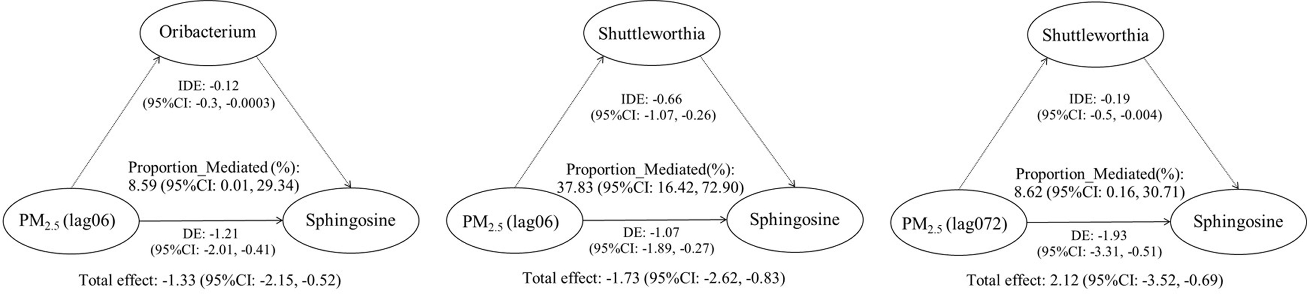 Figure 2 is a set of three schematic flowcharts. On the left, the schematic flowchart has two steps. Step 1: Oribacterium with negative 0.12 I D E (95 percent confidence intervals: negative 0.3, negative 0.0003) leads to Sphingosine. Step 2: Particulate matter begin subscript 2.5 end subscript (lag 06) with proportion mediated (percentage): 8.59 (95 percent confidence intervals: 0.01, 29.34) leads to Oribacterium and Particulate matter begin subscript 2.5 end subscript (lag 06) with negative 1.21 D E (95 percent confidence intervals: negative 2.01, negative 0.41) leads to Sphingosine. The total effect is negative 1.33 (95 percent confidence intervals: negative 2.15, negative 0.52). At the center, the schematic flowchart has two steps. Step 1: Shuttleworthia with negative 0.66 I D E (95 percent confidence intervals: negative 1.07, negative 0.26) leads to Sphingosine. Step 2: Particulate matter begin subscript 2.5 end subscript (lag 06) with proportion mediated (percentage): 37.83 (95 percent confidence intervals: 16.42, 72.90) leads to Shuttleworthia and Particulate matter begin subscript 2.5 end subscript (lag 06) with negative 1.07 D E (95 percent confidence intervals: negative 1.89, negative 0.27) leads to Sphingosine. The total effect is negative 1.73 (95 percent confidence intervals: negative 2.62, negative 0.83). On the right, the schematic flowchart has two steps. Step 1: Shuttleworthia with negative 0.19 I D E (95 percent confidence intervals: negative 0.5, negative 0.004) leads to Sphingosine. Step 2: Particulate matter begin subscript 2.5 end subscript (lag 72) with proportion mediated (percentage): 8.62 (95 percent confidence intervals: 0.16, 30.71) leads to Shuttleworthia and Particulate matter begin subscript 2.5 end subscript (lag 72) with negative 1.93 D E (95 percent confidence intervals: negative 3.31, negative 0.51) leads to Sphingosine. The total effect is negative 2.12 (95 percent confidence intervals: negative 3.52, negative 0.69).