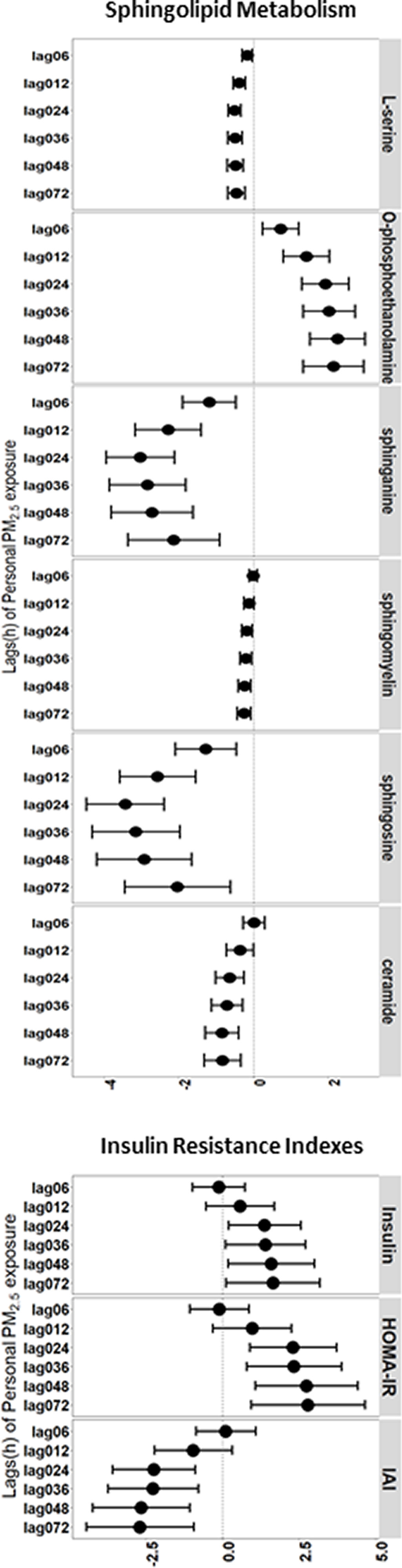 Figure 1 is a set of five error graphs. The first error graph titled Functional Indicators, plotting (bottom to top) Lags (hour) of personal particulate matter begin subscript 2.5 end subscript exposure, ranging from lag 072 to lag 06 in decrements of 12; lag 072 to lag 06 in decrements of 12; and lag 072 to lag 06 in decrements of 12 (left y-axis) and triglyceride, total cholesterol, and glucose (right y-axis) across Precent change, ranging from 0 to 2 in unit increments (x-axis). The second error graph titled Insulin Resistance Related Biomarkers, plotting (bottom to top) Lags (hour) of personal particulate matter begin subscript 2.5 end subscript exposure, ranging from lag 072 to lag 06 in decrements of 12; lag 072 to lag 06 in decrements of 12; lag 072 to lag 06 in decrements of 12; lag 072 to lag 06 in decrements of 12; and lag 072 to lag 06 in decrements of 12 (left y-axis) and serum amyloid protein, Fetuin A, C-reactive protein, Peptide YY, and Monocyte chemoattractant protein-1 (right y-axis) for Precent change, ranging from negative 2 to 4 in increments of 2 (x-axis). The third error graph titled Inflammation biomarkers, Lags (hour) of personal particulate matter begin subscript 2.5 end subscript exposure, ranging from lag 072 to lag 06 in decrements of 12; lag 072 to lag 06 in decrements of 12; lag 072 to lag 06 in decrements of 12; lag 072 to lag 06 in decrements of 12; lag 072 to lag 06 in decrements of 12; lag 072 to lag 06 in decrements of 12; and lag 072 to lag 06 in decrements of 12 (left y-axis) and tumor necrosis factor lowercase alpha, macrophage Inflammatory Protein-3 lowercase alpha, interleukin 23, interleukin 13, interleukin 10, interleukin 6, and interleukin 4 (right y-axis) across Precent change, ranging from negative 4 to 2 in increments of 2 (x-axis). The forth error graph titled Insulin Resistance Indexes, Lags (hour) of personal particulate matter begin subscript 2.5 end subscript exposure, ranging from lag 072 to lag 06 in decrements of 12; lag 072 to lag 06 in decrements of 12; and lag 072 to lag 06 in decrements of 12 (left y-axis) and insulin action index, homeostasis model assessment of insulin resistance, and Insulin (right y-axis) across Precent change, ranging from negative 2.5 to 5.0 in increments of 0.5 (x-axis). The fifth error graph titled Sphingolipid Metabolism, Lags (hour) of personal particulate matter begin subscript 2.5 end subscript exposure, ranging from lag 072 to lag 06 in decrements of 12; lag 072 to lag 06 in decrements of 12; lag 072 to lag 06 in decrements of 12; lag 072 to lag 06 in decrements of 12; lag 072 to lag 06 in decrements of 12; and lag 072 to lag 06 in decrements of 12; (left y-axis) and ceramide, sphingosine, sphingomyelin, sphingasine, O-phosphoethanolamine, and L-serine (right y-axis) across Precent change, ranging from negative 4 to 2 in increments of 2 (x-axis).