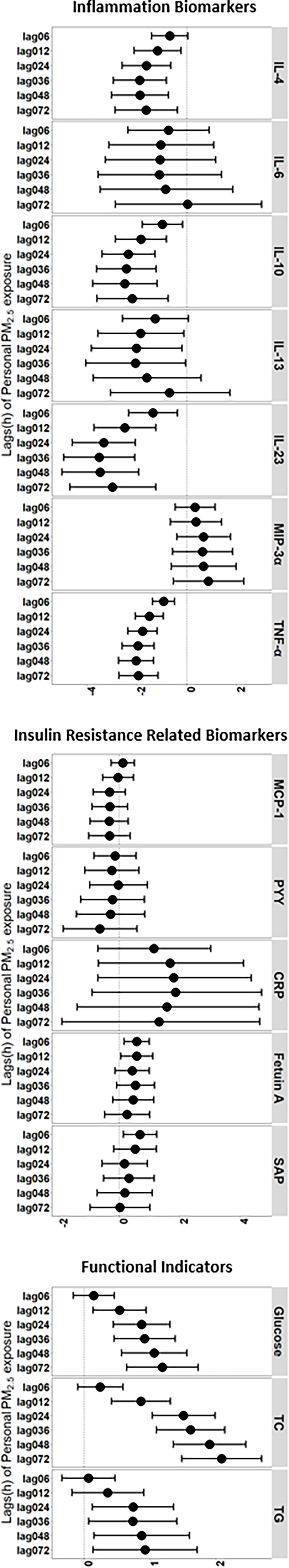 Figure 1 is a set of five error graphs. The first error graph titled Functional Indicators, plotting (bottom to top) Lags (hour) of personal particulate matter begin subscript 2.5 end subscript exposure, ranging from lag 072 to lag 06 in decrements of 12; lag 072 to lag 06 in decrements of 12; and lag 072 to lag 06 in decrements of 12 (left y-axis) and triglyceride, total cholesterol, and glucose (right y-axis) across Precent change, ranging from 0 to 2 in unit increments (x-axis). The second error graph titled Insulin Resistance Related Biomarkers, plotting (bottom to top) Lags (hour) of personal particulate matter begin subscript 2.5 end subscript exposure, ranging from lag 072 to lag 06 in decrements of 12; lag 072 to lag 06 in decrements of 12; lag 072 to lag 06 in decrements of 12; lag 072 to lag 06 in decrements of 12; and lag 072 to lag 06 in decrements of 12 (left y-axis) and serum amyloid protein, Fetuin A, C-reactive protein, Peptide YY, and Monocyte chemoattractant protein-1 (right y-axis) for Precent change, ranging from negative 2 to 4 in increments of 2 (x-axis). The third error graph titled Inflammation biomarkers, Lags (hour) of personal particulate matter begin subscript 2.5 end subscript exposure, ranging from lag 072 to lag 06 in decrements of 12; lag 072 to lag 06 in decrements of 12; lag 072 to lag 06 in decrements of 12; lag 072 to lag 06 in decrements of 12; lag 072 to lag 06 in decrements of 12; lag 072 to lag 06 in decrements of 12; and lag 072 to lag 06 in decrements of 12 (left y-axis) and tumor necrosis factor lowercase alpha, macrophage Inflammatory Protein-3 lowercase alpha, interleukin 23, interleukin 13, interleukin 10, interleukin 6, and interleukin 4 (right y-axis) across Precent change, ranging from negative 4 to 2 in increments of 2 (x-axis). The forth error graph titled Insulin Resistance Indexes, Lags (hour) of personal particulate matter begin subscript 2.5 end subscript exposure, ranging from lag 072 to lag 06 in decrements of 12; lag 072 to lag 06 in decrements of 12; and lag 072 to lag 06 in decrements of 12 (left y-axis) and insulin action index, homeostasis model assessment of insulin resistance, and Insulin (right y-axis) across Precent change, ranging from negative 2.5 to 5.0 in increments of 0.5 (x-axis). The fifth error graph titled Sphingolipid Metabolism, Lags (hour) of personal particulate matter begin subscript 2.5 end subscript exposure, ranging from lag 072 to lag 06 in decrements of 12; lag 072 to lag 06 in decrements of 12; lag 072 to lag 06 in decrements of 12; lag 072 to lag 06 in decrements of 12; lag 072 to lag 06 in decrements of 12; and lag 072 to lag 06 in decrements of 12; (left y-axis) and ceramide, sphingosine, sphingomyelin, sphingasine, O-phosphoethanolamine, and L-serine (right y-axis) across Precent change, ranging from negative 4 to 2 in increments of 2 (x-axis).