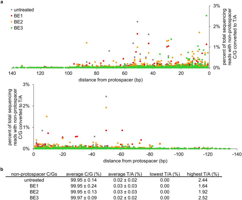 Extended Data Figure 7