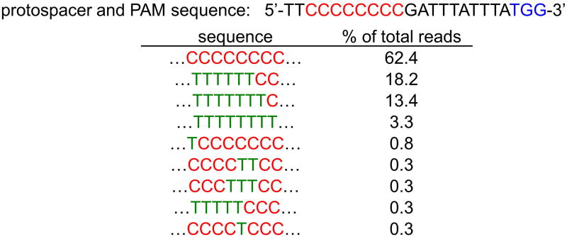 Extended Data Figure 3