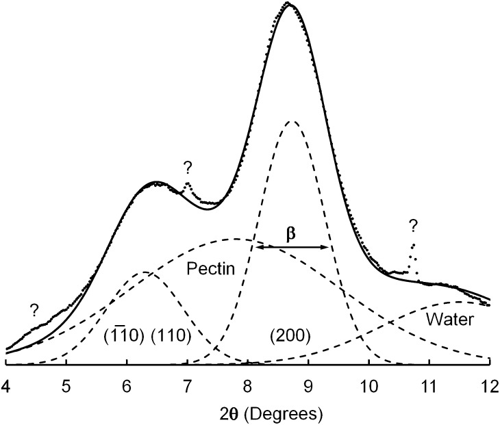 Figure 2.