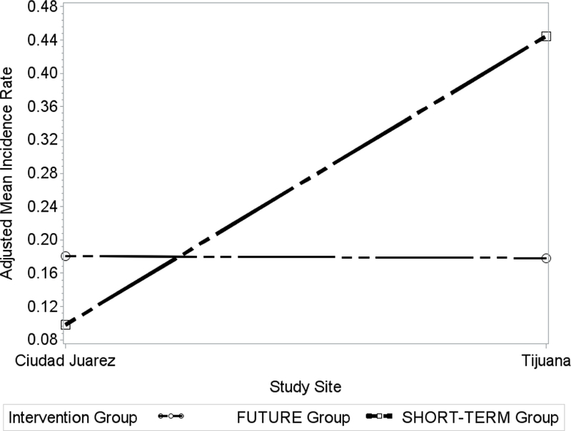 Figure 2.